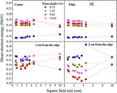 Electron and Photon Energy Spectra Outside of 6 MV X-ray Small Radiotherapy Field Edges Produced by a Varian iX Linac